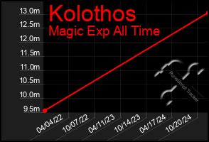 Total Graph of Kolothos