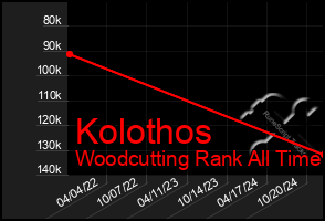 Total Graph of Kolothos