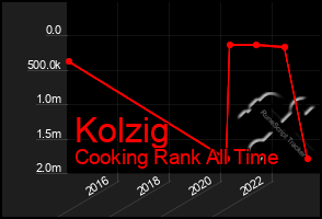 Total Graph of Kolzig