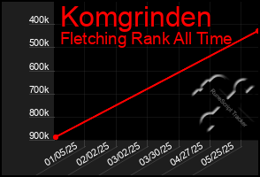 Total Graph of Komgrinden