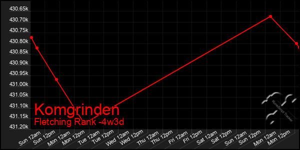 Last 31 Days Graph of Komgrinden