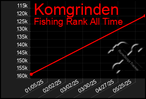 Total Graph of Komgrinden