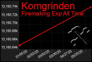 Total Graph of Komgrinden