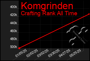Total Graph of Komgrinden