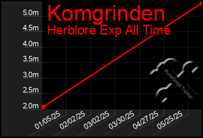 Total Graph of Komgrinden