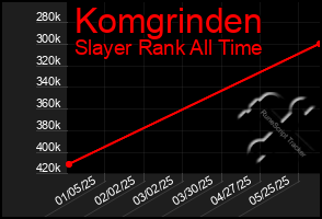 Total Graph of Komgrinden
