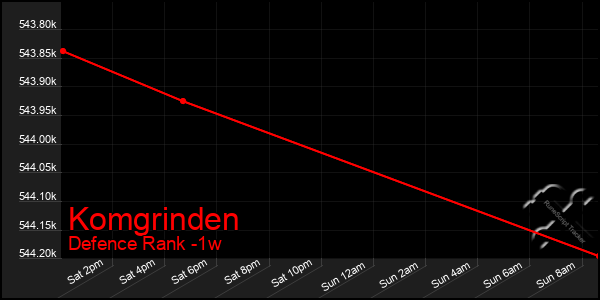 Last 7 Days Graph of Komgrinden