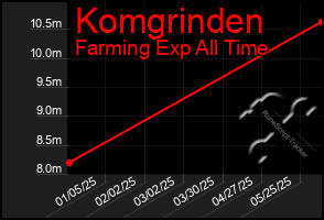 Total Graph of Komgrinden