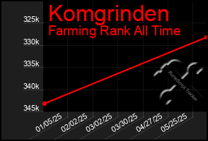 Total Graph of Komgrinden