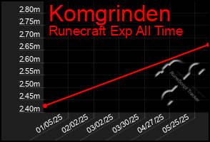 Total Graph of Komgrinden