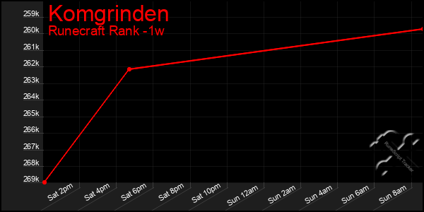 Last 7 Days Graph of Komgrinden