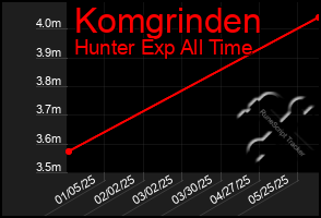 Total Graph of Komgrinden