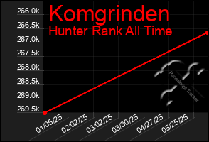 Total Graph of Komgrinden