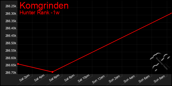 Last 7 Days Graph of Komgrinden
