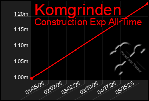 Total Graph of Komgrinden