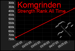 Total Graph of Komgrinden