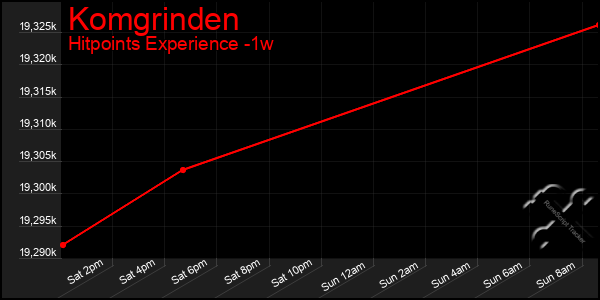 Last 7 Days Graph of Komgrinden