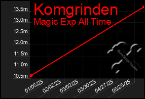 Total Graph of Komgrinden