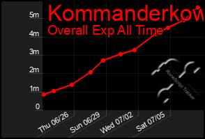 Total Graph of Kommanderkow