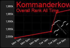 Total Graph of Kommanderkow
