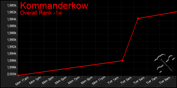 1 Week Graph of Kommanderkow