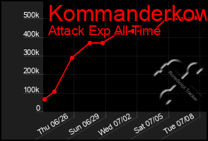 Total Graph of Kommanderkow
