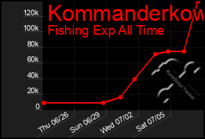 Total Graph of Kommanderkow