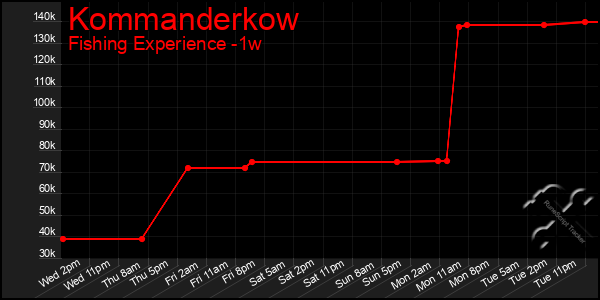 Last 7 Days Graph of Kommanderkow