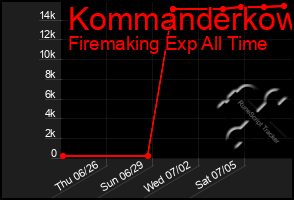 Total Graph of Kommanderkow