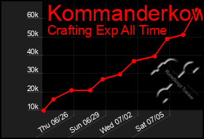 Total Graph of Kommanderkow