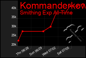 Total Graph of Kommanderkow