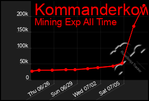 Total Graph of Kommanderkow