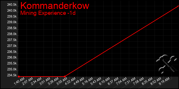 Last 24 Hours Graph of Kommanderkow