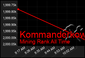 Total Graph of Kommanderkow