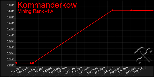 Last 7 Days Graph of Kommanderkow
