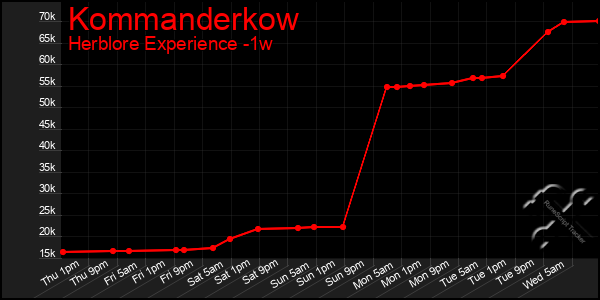 Last 7 Days Graph of Kommanderkow