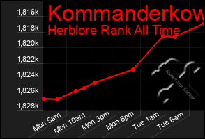 Total Graph of Kommanderkow