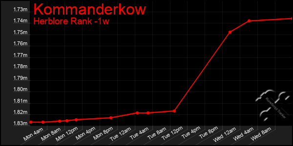 Last 7 Days Graph of Kommanderkow