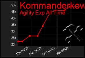 Total Graph of Kommanderkow