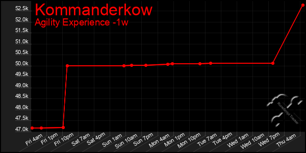 Last 7 Days Graph of Kommanderkow