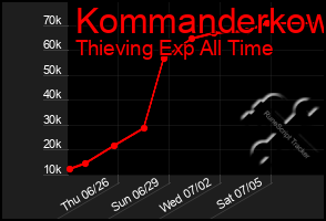 Total Graph of Kommanderkow