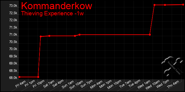 Last 7 Days Graph of Kommanderkow