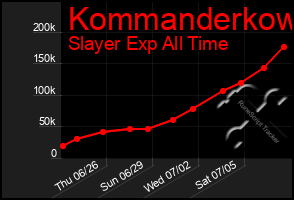 Total Graph of Kommanderkow