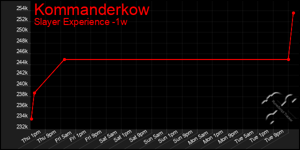 Last 7 Days Graph of Kommanderkow