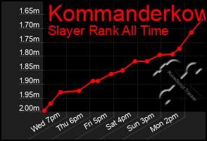 Total Graph of Kommanderkow