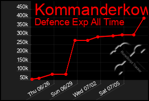 Total Graph of Kommanderkow