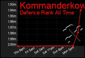 Total Graph of Kommanderkow