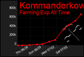 Total Graph of Kommanderkow