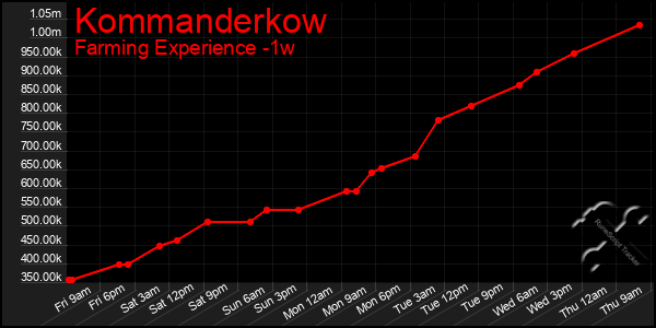 Last 7 Days Graph of Kommanderkow