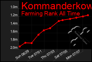 Total Graph of Kommanderkow